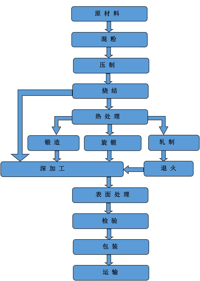 生產(chǎn)流程圖--中文